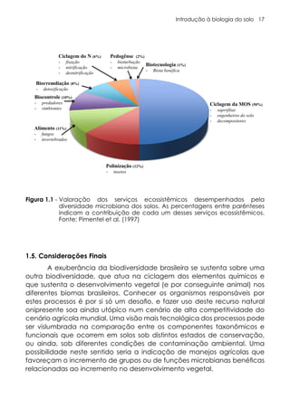 Introdução à biologia do solo 17
1.5. Considerações Finais
A exuberância da biodiversidade brasileira se sustenta sobre uma
outra biodiversidade, que atua na ciclagem dos elementos químicos e
que sustenta o desenvolvimento vegetal (e por conseguinte animal) nos
diferentes biomas brasileiros. Conhecer os organismos responsáveis por
estes processos é por si só um desafio, e fazer uso deste recurso natural
onipresente soa ainda utópico num cenário de alta competitividade do
cenário agrícola mundial. Uma visão mais tecnológica dos processos pode
ser vislumbrada na comparação entre os componentes taxonômicos e
funcionais que ocorrem em solos sob distintos estados de conservação,
ou ainda, sob diferentes condições de contaminação ambiental. Uma
possibilidade neste sentido seria a indicação de manejos agrícolas que
favoreçam o incremento de grupos ou de funções microbianas benéficas
relacionadas ao incremento no desenvolvimento vegetal.
Figura 1.1 - Valoração dos serviços ecossistêmicos desempenhados pela
diversidade microbiana dos solos. As percentagens entre parênteses
indicam a contribuição de cada um desses serviços ecossistêmicos.
Fonte: Pimentel et al. (1997)
Ciclagem da MOS (50%)
- saprófitas
- engenheiros do solo
- decompositores
Pedogênse (2%)
- bioturbação
- microbiota
Ciclagem do N (6%)
- fixação
- nitrificação
- desnitrificação
Biorremdiação (8%)
- detoxificação
Alimento (11%)
- fungos
- invertebrados
Biocontrole (10%)
- predadores
- simbiontes
Polinização (12%)
- insetos
Biotecnologia (1%)
- Biota benéfica
 