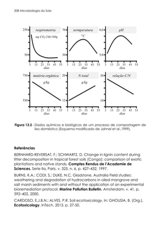 Microbiologia do Solo
208
M. et al., 1999).
3 13 23 33 43 53
dias
3 13 23 33 43 53
dias
3 13 23 33 43 53
dias
3 13 23 33 43 53
dias
3 13 23 33 43 53
dias
3 13 23 33 43 53
dias
respirometria termperatura pH
matéria orgânica N total relação C/N
g/kg
mg CO2/24h/100g
550
750
50
250
°C
30
70
5,0
8,0
10
30
12
20
g/kg
Dados químicos e biológicos de um processo de compostagem de
lixo doméstico (Esquema modificado de Jahnel et al.,1999).
Figura 13.2 -
Referências
BERNHARD-REVERSAT, F.; SCHWARTZ, D. Change in lignin content during
litter decomposition in tropical forest soils (Congo): comparison of exotic
plantations and native stands, Comptes Rendus de l’Academie de
Sciences. Serie IIa, Paris, v. 325, n. 6, p. 427–432, 1997.
BURNS, K.A.; CODI, S.; DUKE, N.C. Gladstone, Australia Field studies:
weathering and degradation of hydrocarbons in oiled mangrove and
salt marsh sediments with and without the application of an experimental
bioremediation protocol. Marine Pollution Bulletin, Amsterdam, v. 41, p.
392–402, 2000.
CARDOSO, E.J.B.N.; ALVES, P.R. Soil ecotoxicology. In: GHOUSIA, B. (Org.).
Ecotoxicology. InTech, 2013. p. 27-50.
 