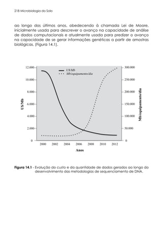 Microbiologia do Solo
218
Evolução do custo e da quantidade de dados gerados ao longo do
desenvolvimento das metodologias de sequenciamento de DNA.
Figura 14.1 -
ura 14.1. Evolução do custo e da quantidade de dados gerados ao longo do desenvolvim
metodologias de sequenciamento de DNA.
2002
2000 2004 2008
2006 2010 2012
U$/Mb
Mb/equipamento/dia
U$/Mb
Mb/equipamento/dia
0
2.000
4.000
6.000
8.000
10.000
12.000
50.000
100.000
150.000
200.000
250.000
300.000
0
Anos
ao longo dos últimos anos, obedecendo à chamada Lei de Moore,
inicialmente usada para descrever o avanço na capacidade de análise
de dados computacionais e atualmente usada para predizer o avanço
na capacidade de se gerar informações genéticas a partir de amostras
biológicas. (Figura 14.1).
 