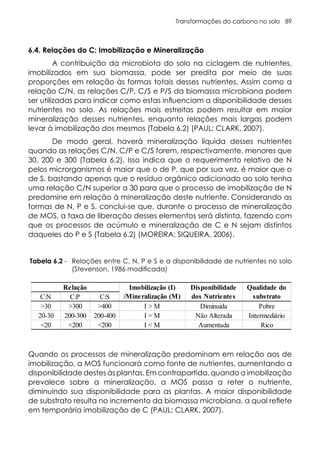 Transformações do carbono no solo 89
6.4. Relações do C: Imobilização e Mineralização
A contribuição da microbiota do solo na ciclagem de nutrientes,
imobilizados em sua biomassa, pode ser predita por meio de suas
proporções em relação às formas totais desses nutrientes. Assim como a
relação C/N, as relações C/P, C/S e P/S da biomassa microbiana podem
ser utilizadas para indicar como estas influenciam a disponibilidade desses
nutrientes no solo. As relações mais estreitas podem resultar em maior
mineralização desses nutrientes, enquanto relações mais largas podem
levar à imobilização dos mesmos (Tabela 6.2) (PAUL; CLARK, 2007).
De modo geral, haverá mineralização líquida desses nutrientes
quando as relações C/N, C/P e C/S forem, respectivamente, menores que
30, 200 e 300 (Tabela 6.2). Isso indica que o requerimento relativo de N
pelos microrganismos é maior que o de P, que por sua vez, é maior que o
de S, bastando apenas que o resíduo orgânico adicionado ao solo tenha
uma relação C/N superior a 30 para que o processo de imobilização de N
predomine em relação à mineralização deste nutriente. Considerando as
formas de N, P e S, conclui-se que, durante o processo de mineralização
de MOS, a taxa de liberação desses elementos será distinta, fazendo com
que os processos de acúmulo e mineralização de C e N sejam distintos
daqueles do P e S (Tabela 6.2) (MOREIRA; SIQUEIRA, 2006).
Quando os processos de mineralização predominam em relação aos de
imobilização, a MOS funcionará como fonte de nutrientes, aumentando a
disponibilidade destes às plantas. Em contrapartida, quando a imobilização
prevalece sobre a mineralização, a MOS passa a reter o nutriente,
diminuindo sua disponibilidade para as plantas. A maior disponibilidade
de substrato resulta no incremento da biomassa microbiana, a qual reflete
em temporária imobilização de C (PAUL; CLARK, 2007).
Tabela 6.2 - Relações entre C, N, P e S e a disponibilidade de nutrientes no solo
(Stevenson, 1986 modificada)
C:N C:P C:S
>30 >300 >400 I > M Diminuida Pobre
20-30 200-300 200-400 I = M Não Alterada Intermediário
<20 <200 <200 I < M Aumentada Rico
Relação Imobilização (I)
/Mineralização (M)
Disponibilidade
dos Nutrientes
Qualidade do
substrato
 