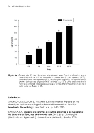 Microbiologia do Solo
94
Referências
ARONSON, E.; ALLISON, S.; HELLIKER, B. Environmental impacts on the
diversity of methane-cycling microbes and their resultant function.
Frontiers in Microbiology, New York, v. 4, p. 1–15, 2013.
BARBOSA, L.A. Impacto de sistemas de cultivo orgânico e convencional
da cana-de-açúcar, nos atributos do solo. 2010. 80 p. Dissertação
(Mestrado em Agronomia) - Universidade de Brasília, Brasília, 2010.
ra 6.4. Teores de C da biomassa microbiana em áreas cultivadas com cana-de-açúcar sob
jos convencional com queima (CQ), convencional sem queima (SQ), adubação orgânica h
o anos (AO4), adubação orgânica há 12 anos (AO12) e uma área de mata nativa (controle
as seguidas pela mesma letra não diferem entre si pelo teste de Tukey a 5% . (Brandani,
)
Figura 6.4 - Teores de C da biomassa microbiana em áreas cultivadas com
cana-de-açúcar sob os manejos convencional com queima (CQ),
convencional sem queima (SQ), adubação orgânica há quatro anos
(AO4), adubação orgânica há 12 anos (AO12) e uma área de mata
nativa (controle). Médias seguidas por letras diferentes diferem entre si
pelo teste de Tukey a 5%.
 