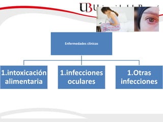 Enfermedades clínicas
1.intoxicación
alimentaria
1.infecciones
oculares
1.Otras
infecciones
 