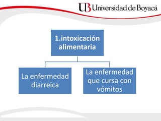 1.intoxicación
alimentaria
La enfermedad
diarreica
La enfermedad
que cursa con
vómitos
 