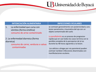 INTOXICACIÓN ALIMENTARIA INFECCIONES OCULARES
1. La enfermedad que cursa con
vómitos (forma emética)
consumo de arroz contaminado
2. La enfermedad diarreica (forma
diarreica)
consumo de carne, verduras o salsas
contaminadas
se contraen generalmente con posterioridad a una
lesion penetrante y traumatica del ojo con un
objeto contaminado del suelo
La panoftalmitis es un proceso de progresion
rapida que en casi todos los casos termina con la
perdida completa de la percepcion de la luz
durante las 48 horas siguientes a la lesion.
Los adictos a drogas por via parenteral pueden
contraer tambien infecciones diseminadas con
manifestaciones oculares.
 