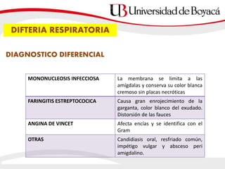 DIFTERIA RESPIRATORIA
DIAGNOSTICO DIFERENCIAL
MONONUCLEOSIS INFECCIOSA La membrana se limita a las
amígdalas y conserva su color blanca
cremoso sin placas necróticas
FARINGITIS ESTREPTOCOCICA Causa gran enrojecimiento de la
garganta, color blanco del exudado.
Distorsión de las fauces
ANGINA DE VINCET Afecta encías y se identifica con el
Gram
OTRAS Candidiasis oral, resfriado común,
impétigo vulgar y absceso peri
amigdalino.
 