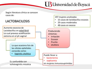 Según literatura clínica se conocen
casos de:
LACTOBACILOSIS
Aumento excesivo de
Lactobacillus en edad fértil
Lo cual provoca acidificación
extrema en el ph vaginal
Lo que ocasiona lisis de
las células epiteliales
conocida como:
• Vaginitis citolitica
Es confundida con
vulvovaginitis micotica
Puede llevar a:
• bacteriemia
• septicemia
en mujeres inmunosuprimidas
Produciendo
síntomas:
• Irritación
• Escozor
• Prurito
• etcétera
197 mujeres analizadas
• 15 casos de lactobacillus escasos
• 29 casos moderados
• 48 casos en exceso
 