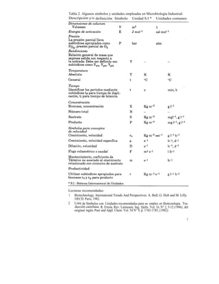 Tabla 2. Algunos símbolos y unidades empleadas en Microbiología Industrial.
Descripción y/o definición Símbolo Unidad S.I * Unidades comunes




Lecturas recomendadas:
1. Biotechnology. International Trends And Perspectives. A. Bull, G. Holt and M. Lilly.
    OECD. Paris, 1982.
2. Lista de Stntbolos con Unidades recomendadas para su entpleo en Biotecnologta. Tra-
    ducción castellana, R. Ertola. Rev. Latinoam. Ing. Qufm. Vol. 16, N° 2, 5-12 (1986), del
    original inglés Pure and Appl. Chem. Vol. 54 N° 9, p. 1743-1745, (1982).

                                                                                          7
 