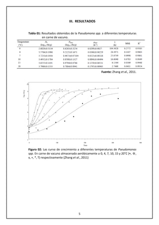 5
III. RESULTADOS
Tabla 01: Resultados obtenidos de la Pseudomona spp. a diferentes temperaturas
en carne de vacuno.
Fuente: Zhang et al., 2011.
Figura 02: Las curva de crecimiento a diferentes temperaturas de Pseudomonas
spp. En carne de vacuno almacenado aeróbicamente a 0, 4, 7, 10, 15 y 20°C (•, ☆,
x, +, *, T) respectivamente (Zhang et al., 2011)
 
