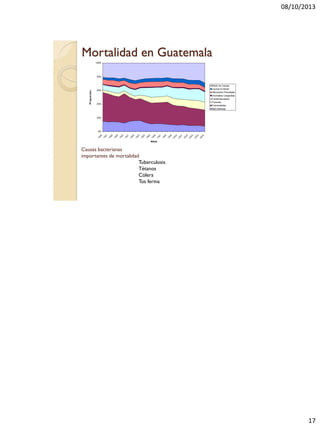 08/10/2013
17
Mortalidad en Guatemala
Causas bacterianas
importantes de mortalidad
Tuberculosis
Tétanos
Cólera
Tos ferina
 