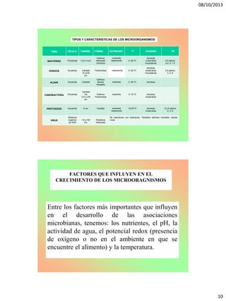 08/10/2013
10
'I'IPO CELULA TAMAÑO FORMA NUTRICION Tº OXIGENO Ph
BACTERIAS Procariota 1.2x1.4 um.
Esférica
Helicoidal
cilíndrica
Autótrofa
Heterótrofa 0 -60 ºC
Aerobias
Anaerobias
Facultativas
4.9 optimo
6.5 a 7.5
HONGOS Eucariota Variable
10 a100
um.
Filamentosa Heterótrofa 0 -62 ºC
Aerobias
Anaerobias
Facultativas
2.9 optimo
5 a 6
ALGAS Eucariota Variable
Esférica
Bacilar
Alargada
Autótrofa 0 -90 ºC Aerobias
CIANOBACTERIA Procariota
Variable
De
0.5 a 100
um.
Esférica
Filamentosa
Autótrofa 0 -70 ºC Aerobias
Anaerobias
PROTOZOOS Eucariota 5 um. Variable Autótrofa
Heterótrofa
16-25 ºC Aerobias
Anaerobias
3 a 9 optimo
6 a 8
VIRUS
Molécula
orgánica
de ADN
15 a 150
nm.
Poliédrica
Helicoidal
Se reproducen por replicación. Parásitos estrictos necesitan células
vivas
TIPOS Y CARACTERISTICAS DE LOS MICROORGANISMOS
FACTORES QUE INFLUYEN EN EL
CRECIMIENTO DE LOS MICROORAGNISMOS
Entre los factores más importantes que influyen
en el desarrollo de las asociaciones
microbianas, tenemos: los nutrientes, el pH, la
actividad de agua, el potencial redox (presencia
de oxígeno o no en el ambiente en que se
encuentre el alimento) y la temperatura.
 