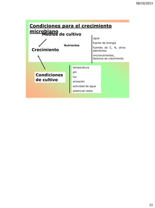 08/10/2013
11
Condiciones para el crecimiento
microbiano
Nutrientes
agua
fuente de energía
fuentes de C, N, otros
elementos
micronutrientes,
factores de crecimiento
Condiciones
de cultivo
temperatura
pH
luz
aireación
actividad de agua
potencial redox
Crecimiento
Medios de cultivo
 