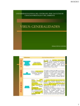 08/10/2013
1
VIRUS: GENERALIDADES
RONALD REVOLO ACEVEDO
UNIVERSIDAD NACIONAL DEL CENTRO DEL PERU FACULTAD DE
CIENCIAS FORESTALES Y DELAMBIENTE
 