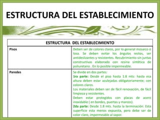ESTRUCTURA DEL ESTABLECIMIENTO 
ESTRUCTURA DEL ESTABLECIMIENTO 
Pisos Deben ser de colores claros, por lo general mosaico o 
losa. Se deben evitar los ángulos rectos, ser 
antideslizantes y resistentes. Recubrimiento sin juntas 
constructivas elaborado con resina sintética de 
poliuretano . En lo posible impermeable. 
Paredes Se divide en dos partes: 
1ra parte: Desde el piso hasta 1.8 mts: hasta esa 
altura deben estar azulejadas obligatoriamente; con 
colores claros. 
Los materiales deben ser de fácil renovación, de fácil 
limpieza y resistentes. 
Deben estar protegidos con placas de acero 
inoxidable ( en bordes, puertas y marcos). 
2da parte: Desde 1.8 mts. hasta la terminación: Esta 
superficie esta menos expuesta, pero debe ser de 
color claro, impermeable al vapor. 
 