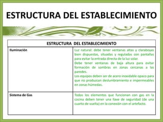 ESTRUCTURA DEL ESTABLECIMIENTO 
ESTRUCTURA DEL ESTABLECIMIENTO 
Iluminación Luz natural: debe tener ventanas altas y claraboyas 
bien dispuestas, situadas y reguladas con pantallas 
para evitar la entrada directa de la luz solar. 
Debe tener ventanas de baja altura para evitar 
formación de sombras en zonas cercanas a las 
paredes. 
Los equipos deben ser de acero inoxidable opaco para 
que no produzcan deslumbramiento e impermeables 
en zonas húmedas. 
Sistema de Gas Todos los elementos que funcionan con gas en la 
cocina deben tener una llave de seguridad (de una 
cuarto de vuelta) en la conexión con el artefacto. 
 