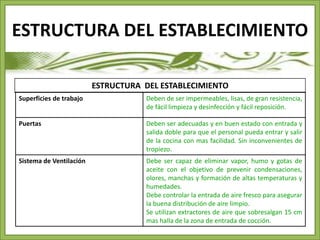 ESTRUCTURA DEL ESTABLECIMIENTO 
ESTRUCTURA DEL ESTABLECIMIENTO 
Superficies de trabajo Deben de ser impermeables, lisas, de gran resistencia, 
de fácil limpieza y desinfección y fácil reposición. 
Puertas Deben ser adecuadas y en buen estado con entrada y 
salida doble para que el personal pueda entrar y salir 
de la cocina con mas facilidad. Sin inconvenientes de 
tropiezo. 
Sistema de Ventilación Debe ser capaz de eliminar vapor, humo y gotas de 
aceite con el objetivo de prevenir condensaciones, 
olores, manchas y formación de altas temperaturas y 
humedades. 
Debe controlar la entrada de aire fresco para asegurar 
la buena distribución de aire limpio. 
Se utilizan extractores de aire que sobresalgan 15 cm 
mas halla de la zona de entrada de cocción. 
 