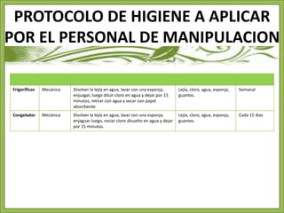 PROTOCOLO DE HIGIENE A APLICAR 
POR EL PERSONAL DE MANIPULACION 
Frigoríficos Mecánica Disolver la lejía en agua, lavar con una esponja, 
enjuagar, luego diluir cloro en agua y dejar por 15 
minutos, retirar con agua y secar con papel 
absorbente. 
Lejía, cloro, agua, esponja, 
guantes. 
Semanal 
Congelador Mecánica Disolver la lejía en agua, lavar con una esponja, 
enjaguar luego, rociar cloro disuelto en agua y dejar 
por 15 minutos. 
Lejía, cloro, agua, esponja, 
guantes. 
Cada 15 días 
 