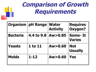 Comparison of Growth Requirements Organism pH Range Water Activity Requires Oxygen? Bacteria 4.4 to 9.8 Aw>0.85 Some- It Varies Yeasts 1 to 11 Aw>0.60 Not Usually Molds 1-12 Aw>0.60 Yes 