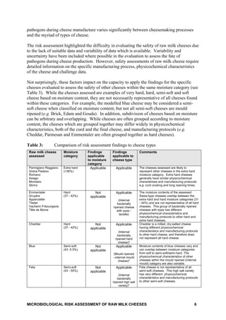 Microbiological risk assessment of raw milk cheese dr robin condron | PDF
