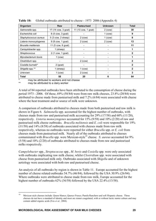 Microbiological risk assessment of raw milk cheese dr robin condron | PDF