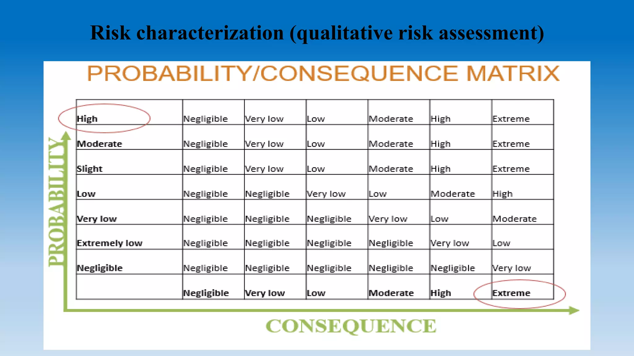Microbiological risk assessment on food borne pathogens | PPTX