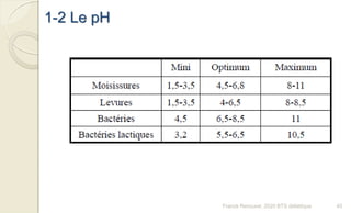 1-2 Le pH
45Franck Rencurel, 2020 BTS diététique
 