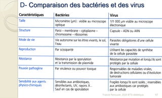D- Comparaison des bactéries et des virus
67Franck Rencurel, 2020 BTS diététique
 