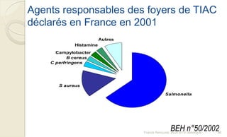 Agents responsables des foyers de TIAC
déclarés en France en 2001
Histamine
Autres
Campylobacter
B cereus
C perfringens
S aureus
Salmonella
BEH n°50/200286Franck Rencurel, 2020 BTS diététique
 