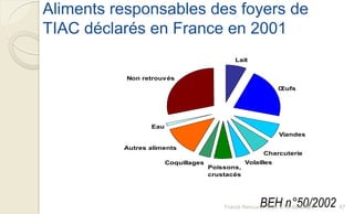 Aliments responsables des foyers de
TIAC déclarés en France en 2001
Lait
Œufs
Charcuterie
VolaillesCoquillages
Autres aliments
Eau
Non retrouvés
Poissons,
crustacés
Viandes
BEH n°50/2002 87Franck Rencurel, 2020 BTS diététique
 