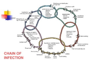 CHAIN OF INFECTION 