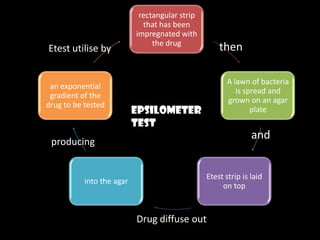 rectangular strip
                             that has been
                           impregnated with
                                the drug
Etest utilise by                                    then

                                                       A lawn of bacteria
 an exponential
                                                          is spread and
 gradient of the
                                                       grown on an agar
drug to be tested
                           Epsilometer                         plate
                           test
                                                               and
 producing


                                                Etest strip is laid
           into the agar
                                                     on top



                           Drug diffuse out
 