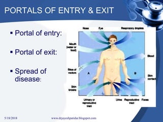 PORTALS OF ENTRY & EXIT
 Portal of entry:
 Portal of exit:
 Spread of
disease:
5/18/2018 17www.drjayeshpatidar.blogspot.com
 