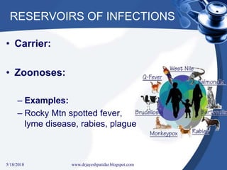 RESERVOIRS OF INFECTIONS
• Carrier:
• Zoonoses:
– Examples:
– Rocky Mtn spotted fever,
lyme disease, rabies, plague
5/18/2018 18www.drjayeshpatidar.blogspot.com
 