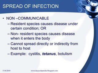 SPREAD OF INFECTION
• NON –COMMUNICABLE
– Resident species causes disease under
certain condition; OR
– Non- resident species causes disease
when it enters the body
– Cannot spread directly or indirectly from
host to host
– Example: cystitis, tetanus, botulism
5/18/2018 19www.drjayeshpatidar.blogspot.com
 