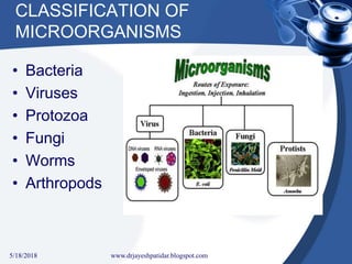 CLASSIFICATION OF
MICROORGANISMS
• Bacteria
• Viruses
• Protozoa
• Fungi
• Worms
• Arthropods
5/18/2018 3www.drjayeshpatidar.blogspot.com
 