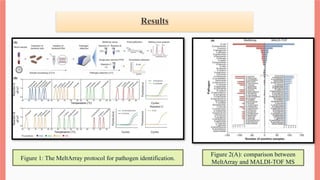 Results
Figure 1: The MeltArray protocol for pathogen identification.
Figure 2(A): comparison between
MeltArray and MALDI-TOF MS
 