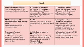 Results
1.Characteristics of Patients:
Prior to blood culture 66.4% of
patients received antibiotic therapy.
4.Efficiency of target pre-
enrichment by 35-plex PCR:
Have different identification
channels and use different amount
of templates to get the results
shown in Fig.3.
7.Comparison between
MeltArray and blood culture:
MeltArray could detect more
pathogens than blood
cultures.Shown in fig.5(C)
2.MeltArray protocol for
microbial cellular DNA in whole
blood:
3 step protocol identifying 35
pathogens species.
5.LOD:
The three step –plex PCR gives
different copies in reaction A,B and
C.
8.Comparison between
MeltArray and mNGS:
mNGS can identify more
pathogens than MeltArray but
results aren’t that much
potential.Shown in fig.5(C)
3.Accuracy of species
identification:
MeltArray can identify the
presence of pathogens more
accurately than other methods.
Shown in fig.1.
6.Clinical performance of
MeltArray:
The positivity rate of meltArray
was higher than that of blood
culture and lower than mNGS.
Shown in fig.4.
And fig.5(A)&(B)
9.Comparison between mNGS
and blood culture:
mNGS is better than blood culture
method.Shown in fig.5(C)
 