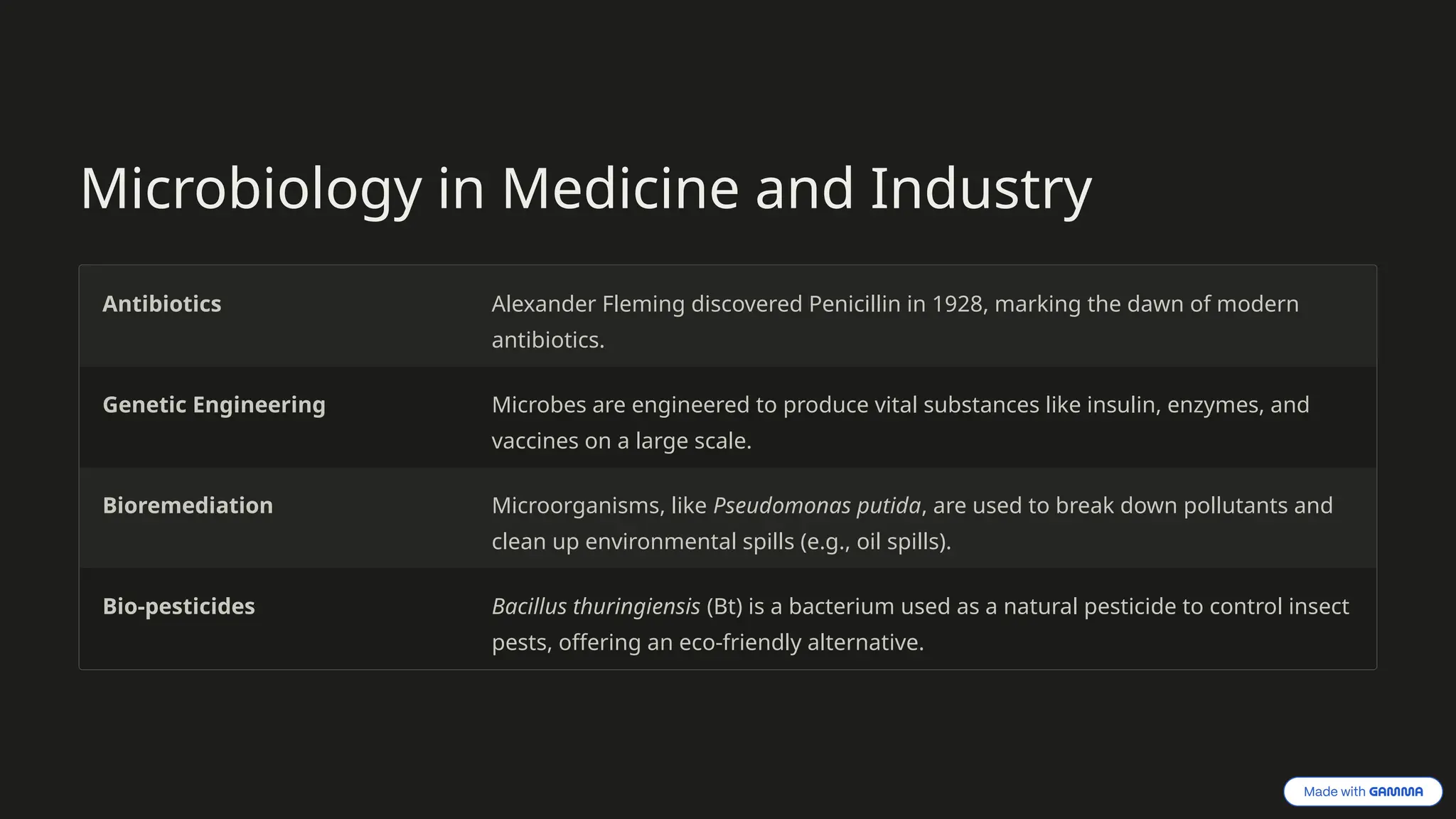 Microbiology in Medicine and Industry
Antibiotics Alexander Fleming discovered Penicillin in 1928, marking the dawn of modern
antibiotics.
Genetic Engineering Microbes are engineered to produce vital substances like insulin, enzymes, and
vaccines on a large scale.
Bioremediation Microorganisms, like Pseudomonas putida, are used to break down pollutants and
clean up environmental spills (e.g., oil spills).
Bio-pesticides Bacillus thuringiensis (Bt) is a bacterium used as a natural pesticide to control insect
pests, offering an eco-friendly alternative.
 