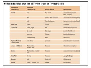 Some industrial uses for different types of fermentation
 