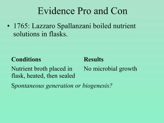 • 1765: Lazzaro Spallanzani boiled nutrient
solutions in flasks.
Evidence Pro and Con
Conditions Results
Nutrient broth placed in
flask, heated, then sealed
No microbial growth
Spontaneous generation or biogenesis?
 