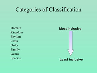 Categories of Classification
Domain
Kingdom
Phylum
Class
Order
Family
Genus
Species Least inclusive
Most inclusive
 