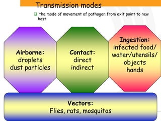 Document Title (Editable via ‘Slide Master’) | Page 36
Transmission modes
 the mode of movement of pathogen from exit point to new
host
Airborne:
droplets
dust particles
Contact:
direct
indirect
Ingestion:
infected food/
water/utensils/
objects
hands
Vectors:
Flies, rats, mosquitos
 