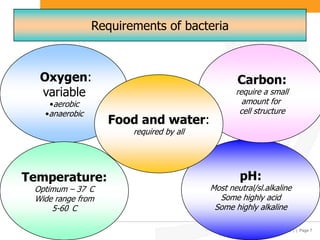 Document Title (Editable via ‘Slide Master’) | Page 7
Requirements of bacteria
Oxygen:
variable
•aerobic
•anaerobic
pH:
Most neutral/sl.alkaline
Some highly acid
Some highly alkaline
Carbon:
require a small
amount for
cell structure
Temperature:
Optimum – 37 C
Wide range from
5-60 C
Food and water:
required by all
 