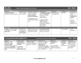 Gm Rods Microbiology and parasitology summary and charts (1).pdf