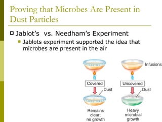 Proving that Microbes Are Present in Dust Particles  Jablot’s  vs. Needham’s Experiment Jablots experiment supported the idea that microbes are present in the air 