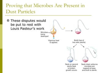 These disputes would be put to rest with Louis Pasteur’s work  Proving that Microbes Are Present in Dust Particles 