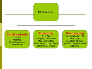 All Diseases  Old Standards Syphilis Measles Staph Infections Chicken Pox Emerging Avia Flu Antigenic shift event HIV in the 80’s West Nile in US in 2001 Continental travel  Reemerging Tuberculosis - TB New drug  resistant strains  Immunocompromised  patients  