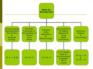 What Do  Microbes Do? Photosynthesis Decomposition Soil Fertility &  Microbial  Ecology  Microbial  Physiology &  Fermentation of Cheese Wine Bread Genetics,  Gene  Regulation  &  Biotechnology  Bioremediation  Oil Eating  Bacteria &  Fungi Water  Purification  Infectious  Disease &  Immunology Ch 4, 7, & 26 Ch 8 & 27 Ch 9 & 10 Ch 27 Briefly  Need an  Environmental  & Applied  Micro  Course  Ch 14 – 16 &  Ch 18 - 25 