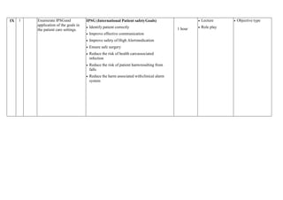 IX 1 Enumerate IPSGand
application of the goals in
the patient care settings.
IPSG (International Patient safetyGoals)
 Identify patient correctly
 Improve effective communication
 Improve safety of High Alertmedication
 Ensure safe surgery
 Reduce the risk of health careassociated
infection
 Reduce the risk of patient harmresulting from
falls
 Reduce the harm associated withclinical alarm
system
1 hour
 Lecture
 Role play
 Objective type
 