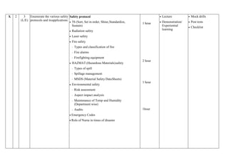X 2 3
(L/E)
Enumerate the various safety
protocols and itsapplications
Safety protocol
 5S (Sort, Set in order, Shine,Standardize,
Sustain)
 Radiation safety
 Laser safety
 Fire safety
- Types and classification of fire
- Fire alarms
- Firefighting equipment
 HAZMAT (Hazardous Materials)safety
- Types of spill
- Spillage management
- MSDS (Material Safety DataSheets)
 Environmental safety
- Risk assessment
- Aspect impact analysis
- Maintenance of Temp and Humidity
(Department wise)
- Audits
 Emergency Codes
 Role of Nurse in times of disaster
1 hour
2 hour
1 hour
1hour
 Lecture
 Demonstration/
Experiential
learning
 Mock drills
 Post tests
 Checklist
 