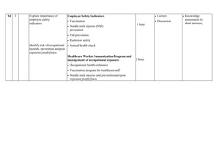 XI 2 Explain importance of
employee safety
indicators
Identify risk ofoccupational
hazards, prevention andpost
exposure prophylaxis.
Employee Safety Indicators
 Vaccination
 Needle stick injuries (NSI)
prevention
 Fall prevention
 Radiation safety
 Annual health check
Healthcare Worker ImmunizationProgram and
management of occupational exposure
 Occupational health ordinance
 Vaccination program for healthcarestaff
 Needle stick injuries and preventionand post
exposure prophylaxis
1 hour
1 hour
 Lecture
 Discussion
 Knowledge
assessment by
short answers,
 